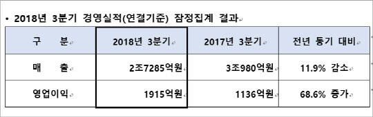 대우건설 3분기 경영실적 잠정집계 결과. <대우건설 제공>